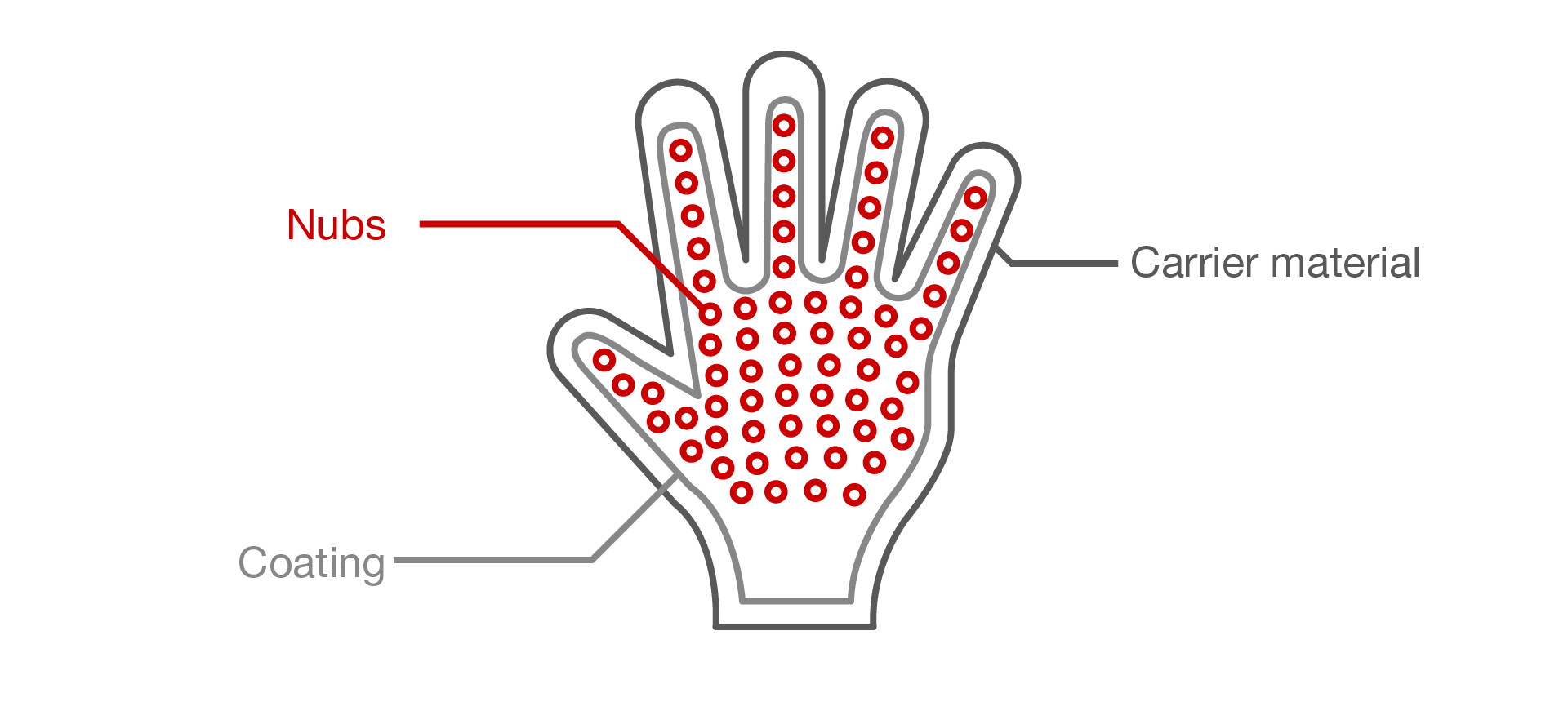 Image of a glove with different layers carrier material, coating and nubs